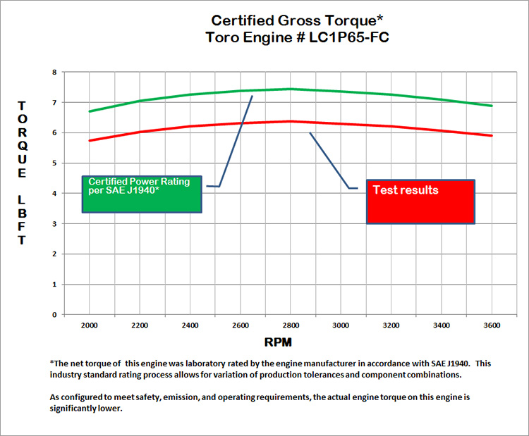 Toro Engine LC1P65-FC Certified Power Ratings Chart