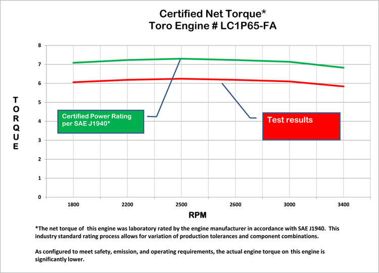 Toro Engine LC1P65-FA Certified Power Ratings Chart 