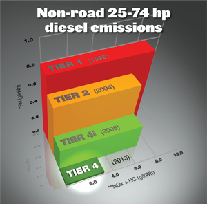 Tier 4 Emissions