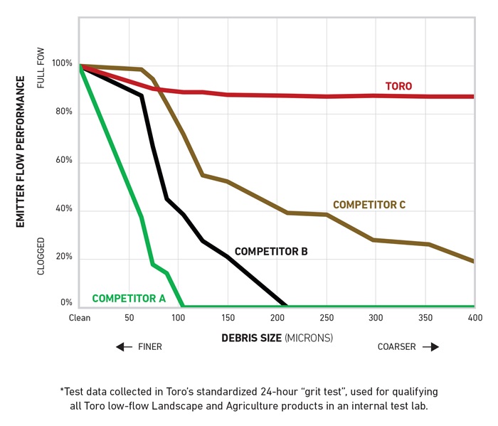 Drip In® PC Brown Dripline Toro